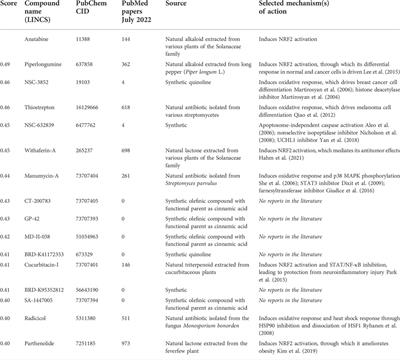 Systems biology reveals anatabine to be an NRF2 activator